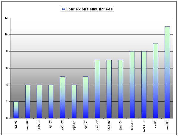 Nombre de connexion simultanées sur l'Atoll entre Juin 2007 et Juin 2008