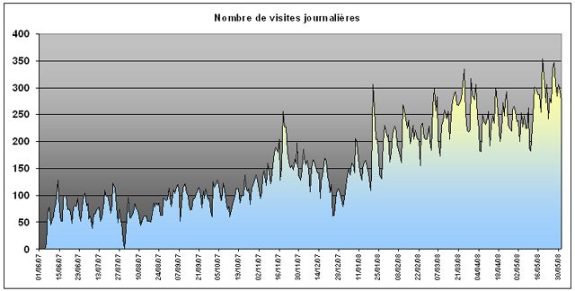 Nombre de visite sur l'Atoll entre Juin 2007 et Juin 2008